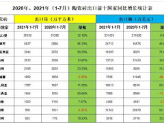 2021年1-7月我国陶瓷砖出口量和出口额实现双增长